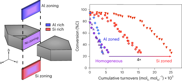 Elemental zoning enhances mass transport in zeolite catalysts for methanol to hydrocarbons