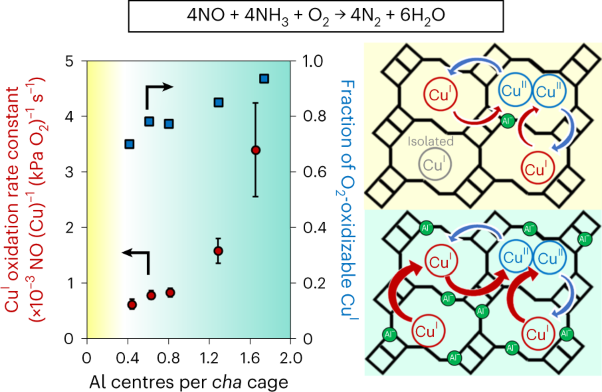 Influence of framework Al density in chabazite zeolites on copper ion mobility and reactivity during NO<sub>x</sub> selective catalytic reduction with NH<sub>3</sub>