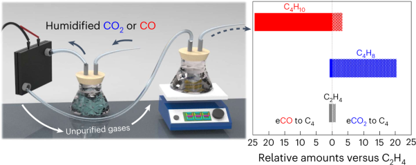 Selective synthesis of butane from carbon monoxide using cascade electrolysis and thermocatalysis at ambient conditions