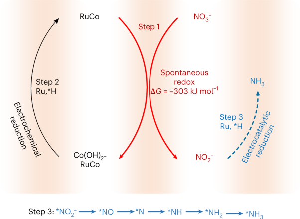 Ultralow overpotential nitrate reduction to ammonia via a three-step relay mechanism
