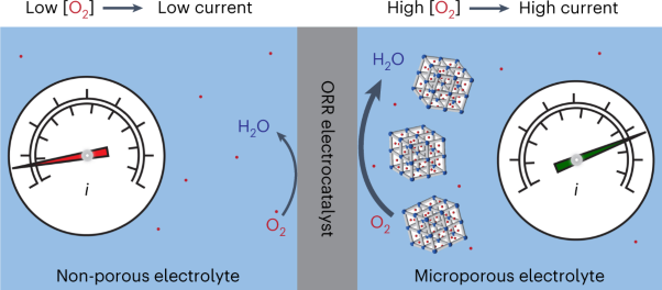 Enhanced activity for the oxygen reduction reaction in microporous water