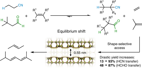 Zeolites as equilibrium-shifting agents in shuttle catalysis