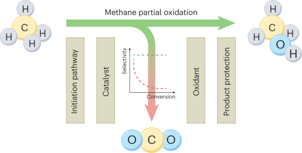 Recent trends, current challenges and future prospects for syngas-free methane partial oxidation