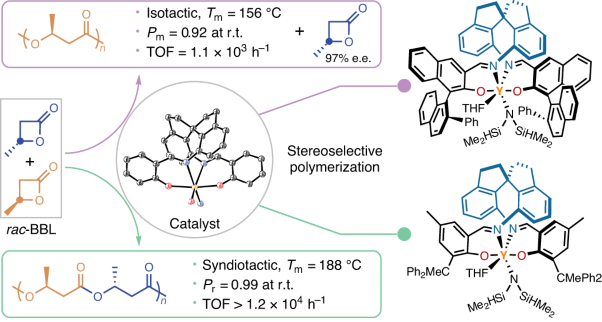 Spiro-salen catalysts enable the chemical synthesis of stereoregular polyhydroxyalkanoates