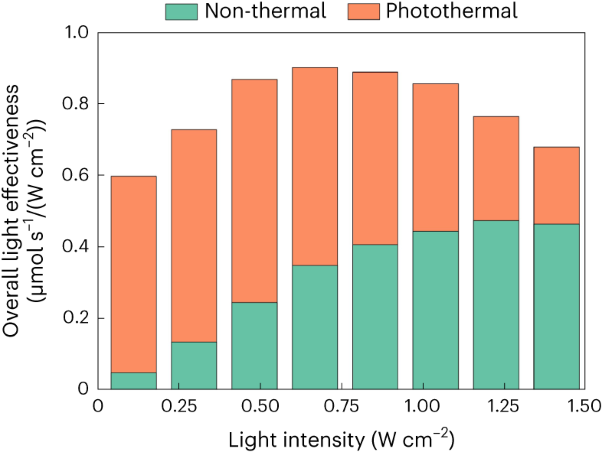 Achieving maximum overall light enhancement in plasmonic catalysis by combining thermal and non-thermal effects