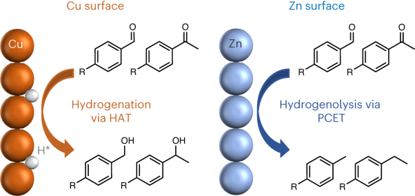 Selective deoxygenation of biomass-derived carbonyl compounds on Zn via electrochemical Clemmensen reduction