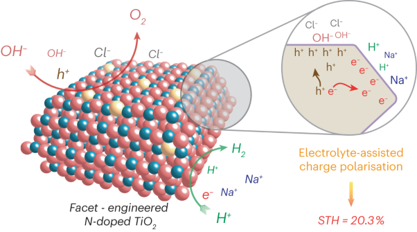 Electrolyte-assisted polarization leading to enhanced charge separation and solar-to-hydrogen conversion efficiency of seawater splitting