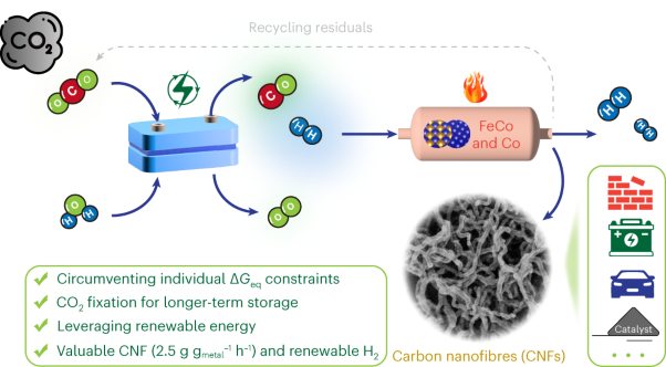 CO<sub>2</sub> fixation into carbon nanofibres using electrochemical–thermochemical tandem catalysis