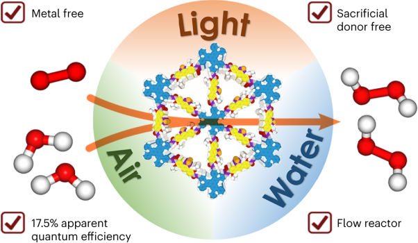 Linkage-engineered donor–acceptor covalent organic frameworks for optimal photosynthesis of hydrogen peroxide from water and air