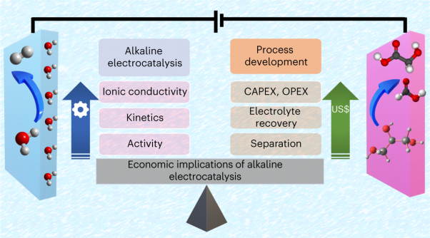 Acid–base chemistry and the economic implication of electrocatalytic carboxylate production in alkaline electrolytes