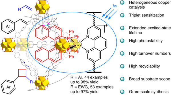 Visible light-mediated intermolecular crossed [2+2] cycloadditions using a MOF-supported copper triplet photosensitizer