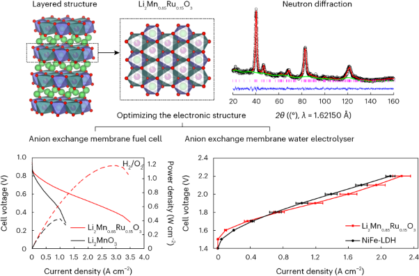 Stabilization of layered lithium-rich manganese oxide for anion exchange membrane fuel cells and water electrolysers