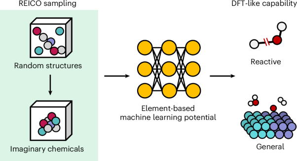 General reactive element-based machine learning potentials for heterogeneous catalysis
