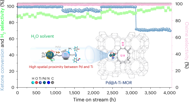 Titanium mordenite-confined low-loaded Pd for efficient oxime production with H<sub>2</sub> and O<sub>2</sub>