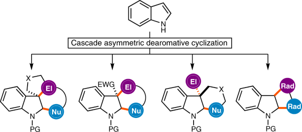 Cascade asymmetric dearomative cyclization reactions via transition-metal-catalysis