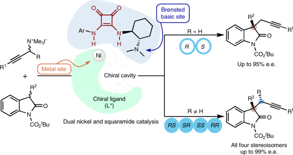 Combining nickel and squaramide catalysis for the stereodivergent α-propargylation of oxindoles