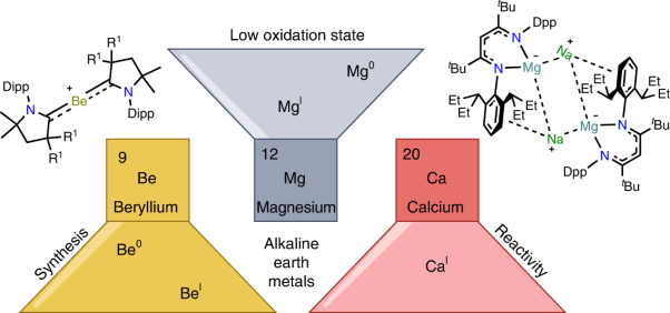 Synthesis and reactivity of low-oxidation-state alkaline earth metal complexes
