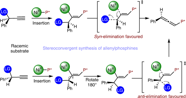 Enantioselective synthesis of P-stereogenic allenylphosphines through Ni-catalysed propargylic substitution