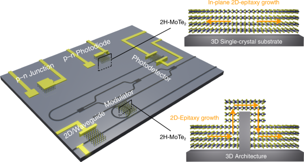 Heteroepitaxy of semiconducting 2H-MoTe<sub>2</sub> thin films on arbitrary surfaces for large-scale heterogeneous integration