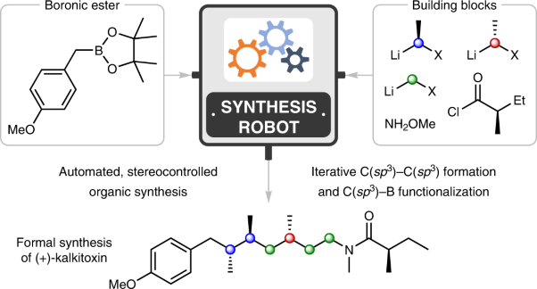 Automated stereocontrolled assembly-line synthesis of organic molecules