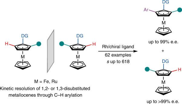 Kinetic resolution of planar chiral metallocenes using Rh-catalysed enantioselective C–H arylation