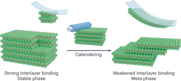 Mechanical cleavage of non-van der Waals structures towards two-dimensional crystals