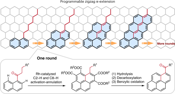 Programmable zigzag π-extension toward graphene-like molecules by the stacking of naphthalene blocks