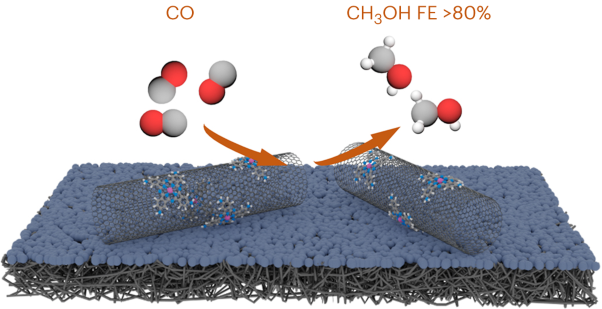 Mechanism-guided realization of selective carbon monoxide electroreduction to methanol