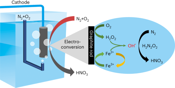 Direct electroconversion of air to nitric acid under mild conditions