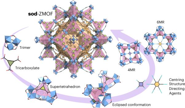 Face-directed assembly of tailored isoreticular MOFs using centring structure-directing agents