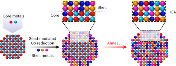 Retrosynthetic design of core–shell nanoparticles for thermal conversion to monodisperse high-entropy alloy nanoparticles