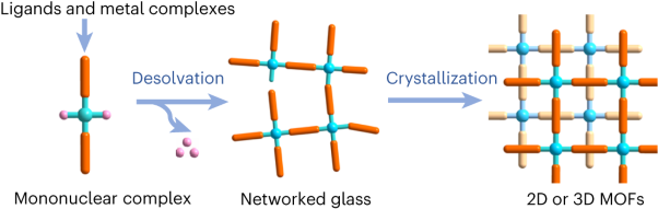 Desolvation of metal complexes to construct metal–organic framework glasses