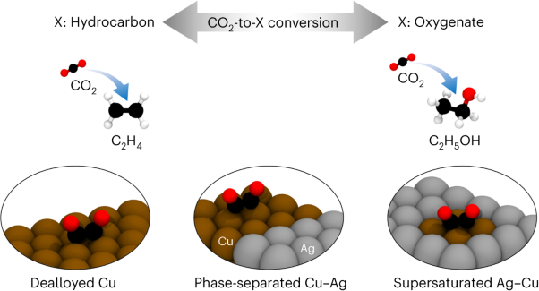 Selective hydrocarbon or oxygenate production in CO<sub>2</sub> electroreduction over metallurgical alloy catalysts