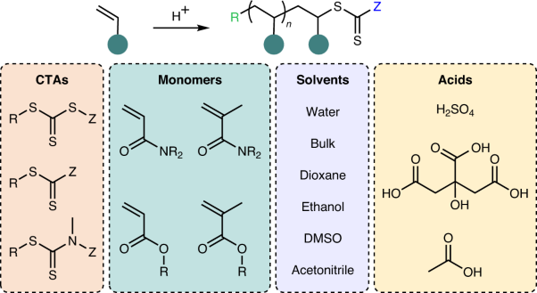 Acid-triggered radical polymerization of vinyl monomers