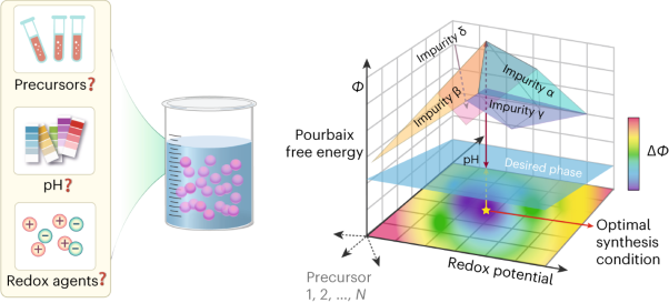 Optimal thermodynamic conditions to minimize kinetic by-products in aqueous materials synthesis