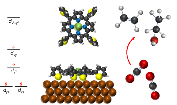 Model thiophene-decorated nickel porphyrins for tandem CO<sub>2</sub> reduction