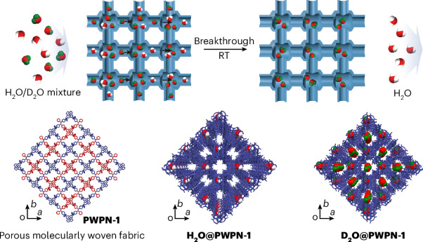 A porous molecularly woven fabric for dynamic separation of water isotopologues