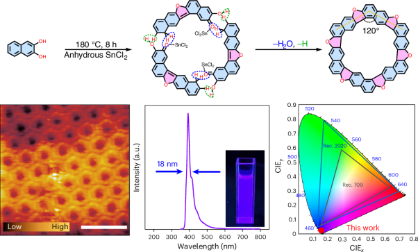 Pure-violet oxygen-doped carbon quantum rings with near-unity quantum yield and a full-width at half-maximum of 18 nm