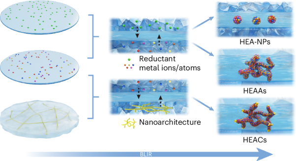 Synthesizing high-entropy alloy materials and coatings using a bilayer ice recrystallization method