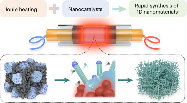 Catalytic Joule heating synthesis of one-dimensional nanomaterials in seconds