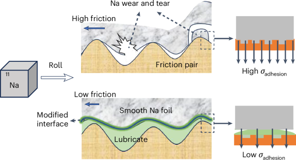 Scalable ultrathin sodium metal anodes