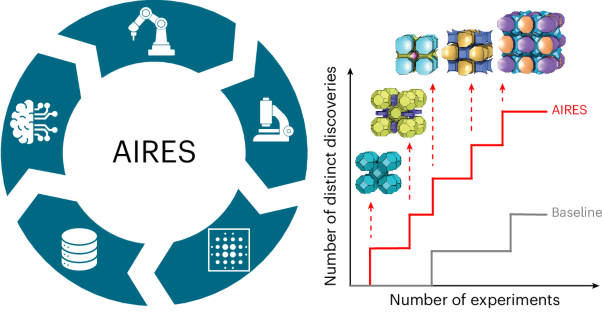 Algorithmic iterative reticular synthesis of zeolitic imidazolate framework crystals