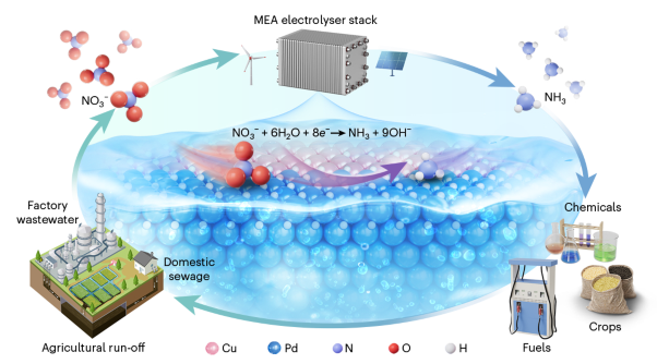 Copper–palladium hydride interfaces promote electrochemical ammonia synthesis