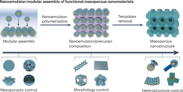 Nanoemulsion modular assembly for the synthesis of functional mesoporous nanomaterials