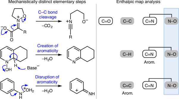 Chemical reactivity from the perspective of enthalpic coupling