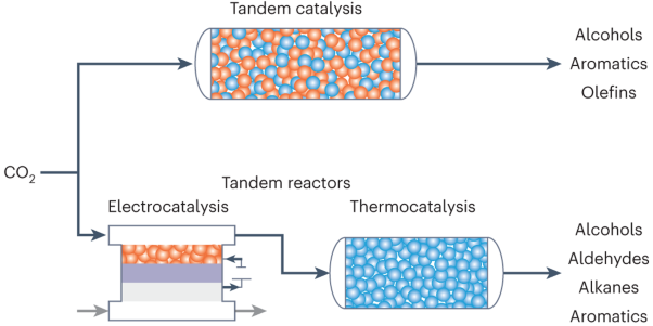 Tandem reactors and reactions for CO<sub>2</sub> conversion