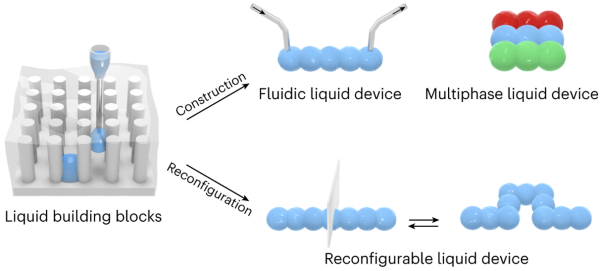Reconfigurable liquid devices from liquid building blocks
