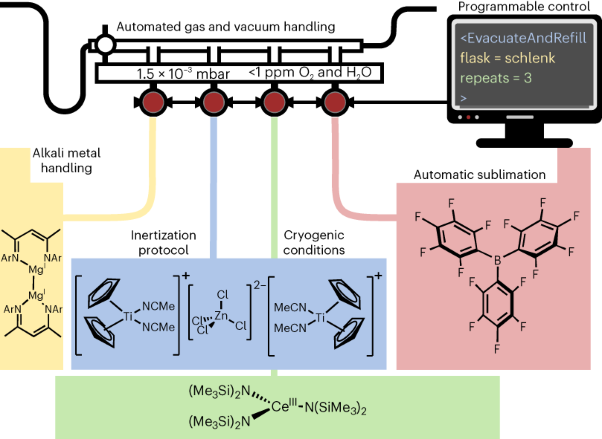 Autonomous execution of highly reactive chemical transformations in the Schlenkputer