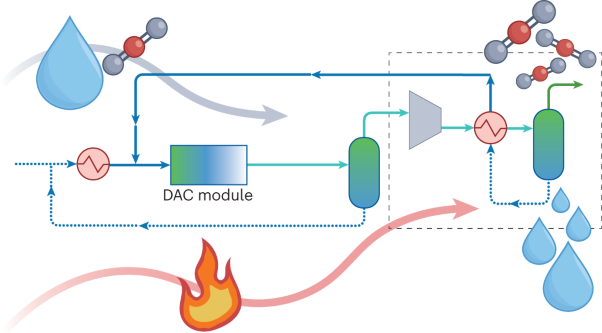 Water management and heat integration in direct air capture systems