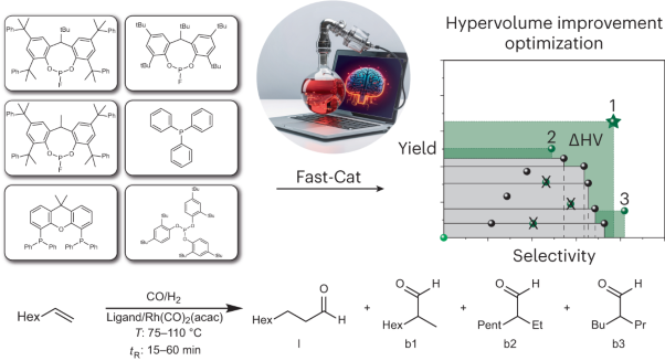 Autonomous reaction Pareto-front mapping with a self-driving catalysis laboratory
